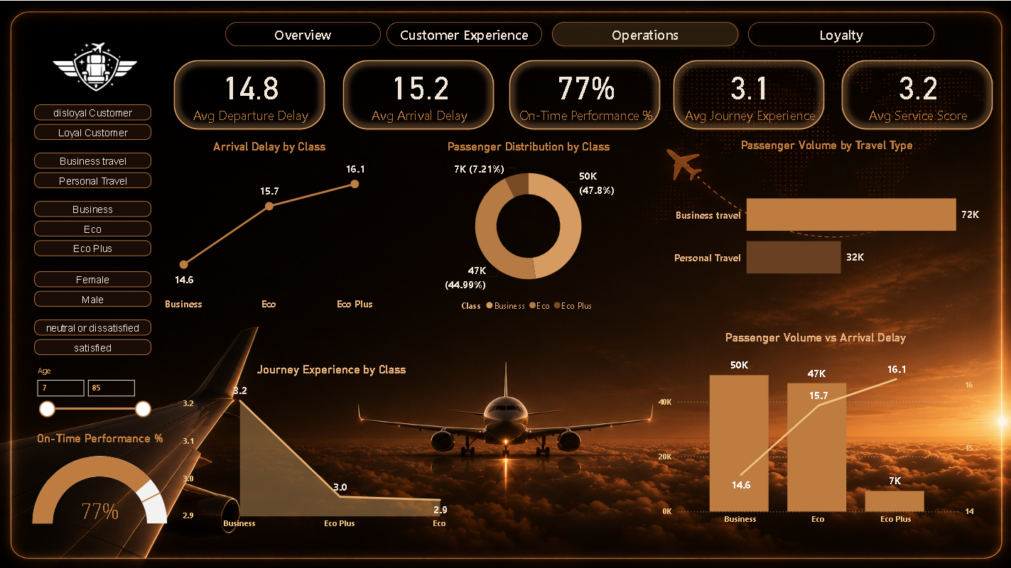 Operations & Delay Performance