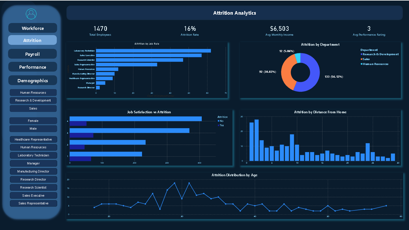 Attrition Analytics