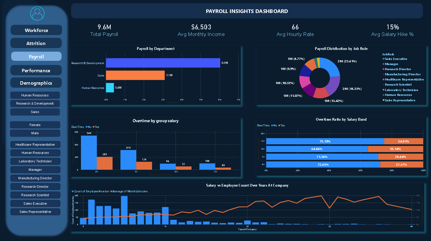 Payroll Insights