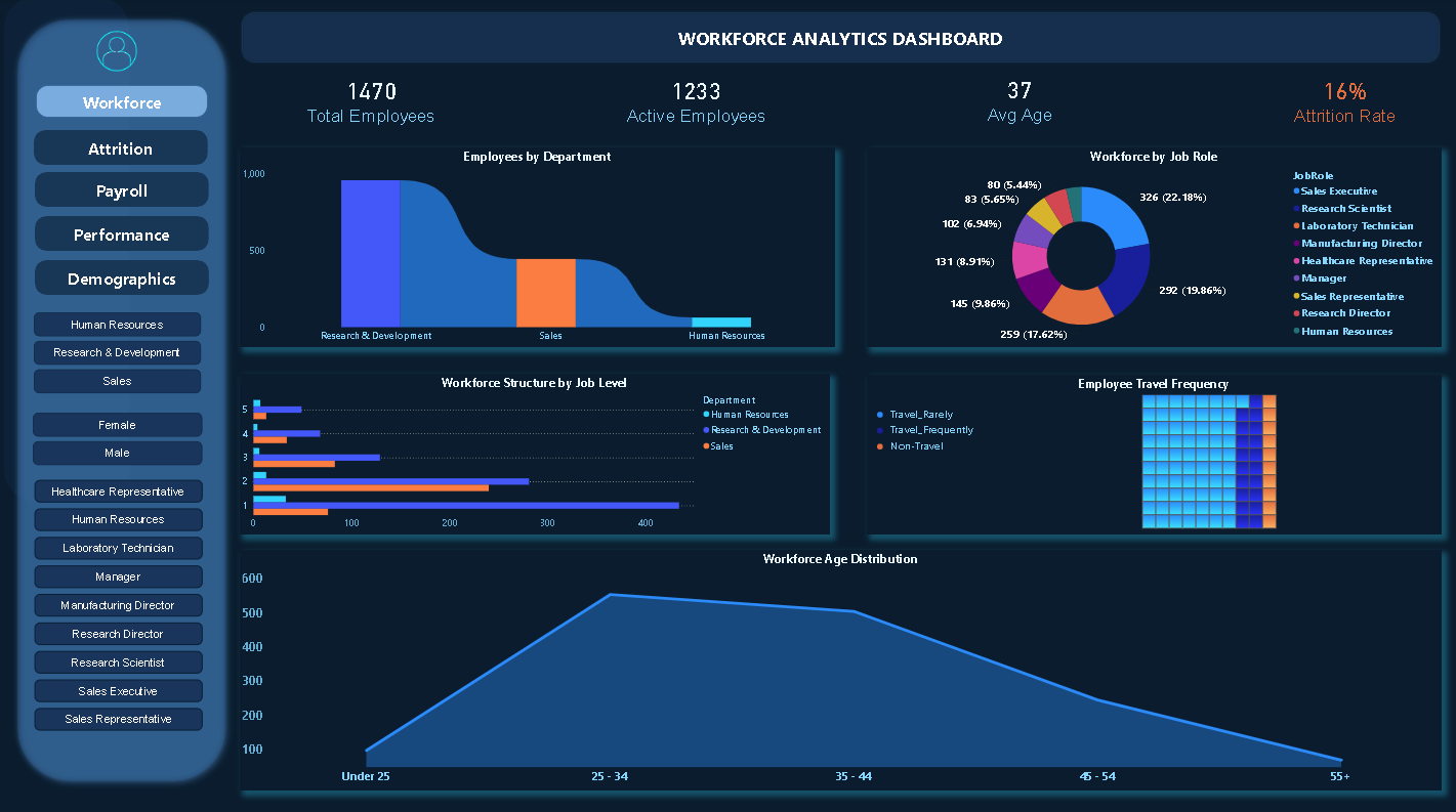 Workforce Analytics